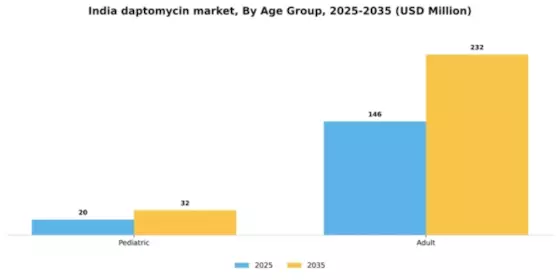 India Daptomycin Market Segment Image 0