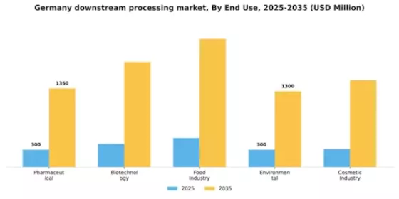 Germany Downstream Processing Market Segment Image 1