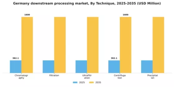 Germany Downstream Processing Market Segment Image 3