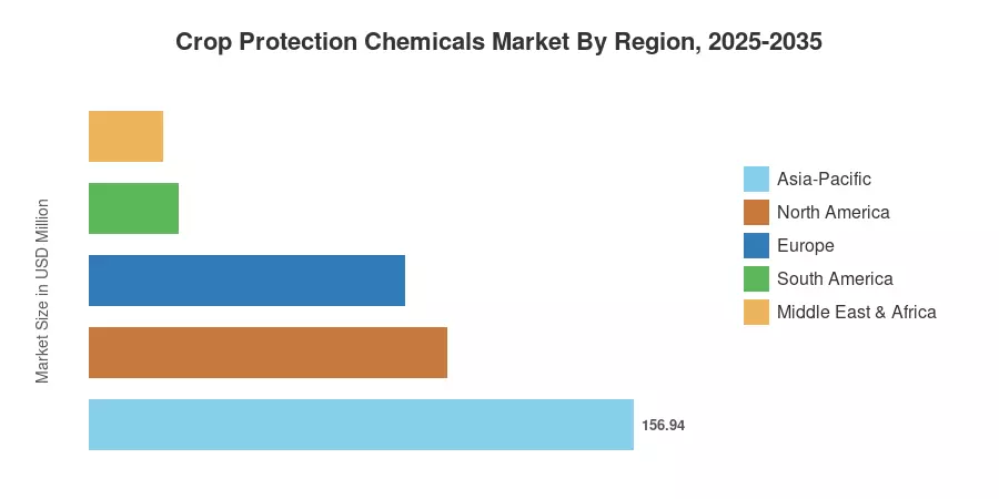 Crop Protection Chemicals Market By Region, 2025-2035