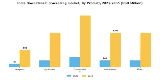 India Downstream Processing Market Segment Image 2
