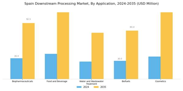 Spain Downstream Processing Market Segment Image 0