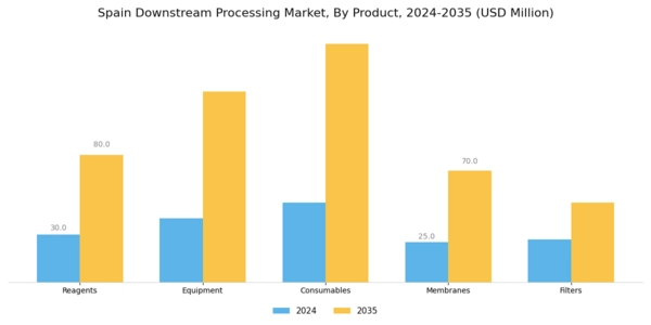Spain Downstream Processing Market Segment Image 2