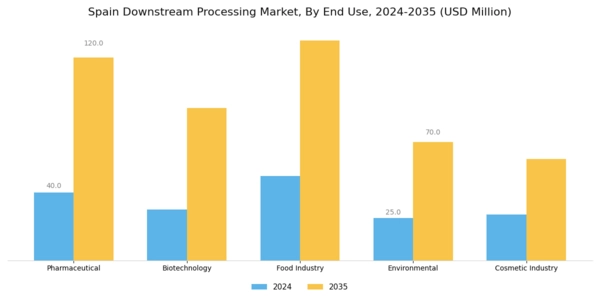 Spain Downstream Processing Market Segment Image 3