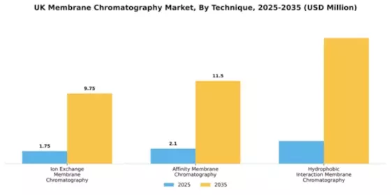 UK Membrane Chromatography Market Segment Image 2