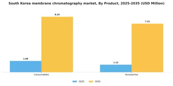 South Korea Membrane Chromatography Market Segment Image 1