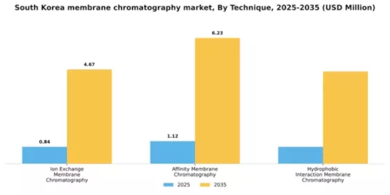 South Korea Membrane Chromatography Market Segment Image 2