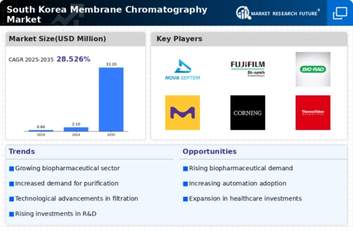 South Korea Membrane Chromatography Market Research Report — Global Forecast till 2035 Infographic