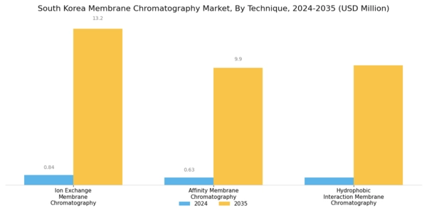 South Korea Membrane Chromatography Market Segment Image 2