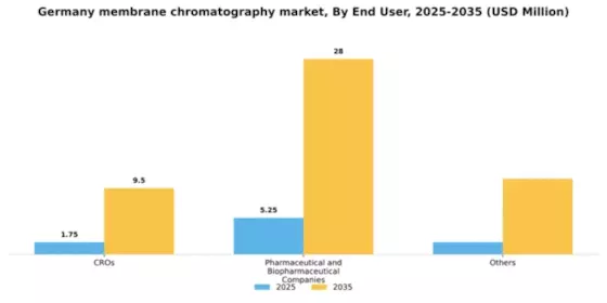 Germany Membrane Chromatography Market Segment Image 0