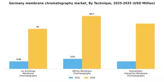 Germany Membrane Chromatography Market Segment Image 2