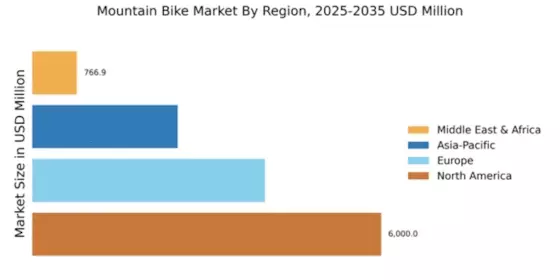 Mountain Bike Market Regional Image