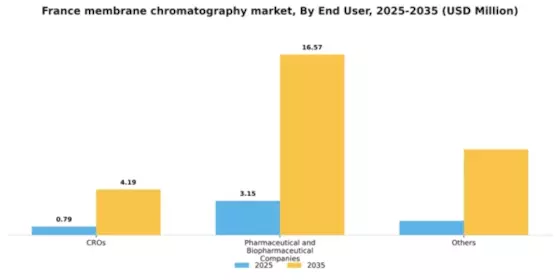 France Membrane Chromatography Market Segment Image 0