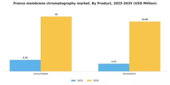 France Membrane Chromatography Market Segment Image 1
