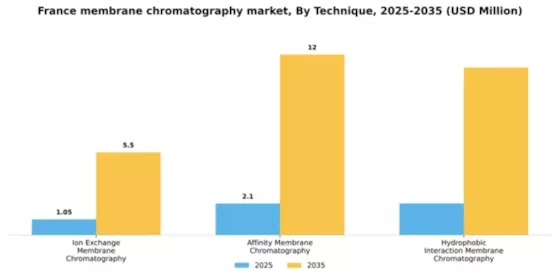 France Membrane Chromatography Market Segment Image 2