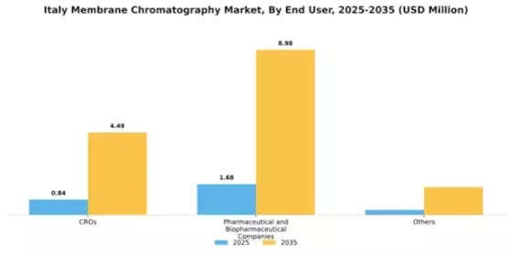Italy Membrane Chromatography Market Segment Image 0