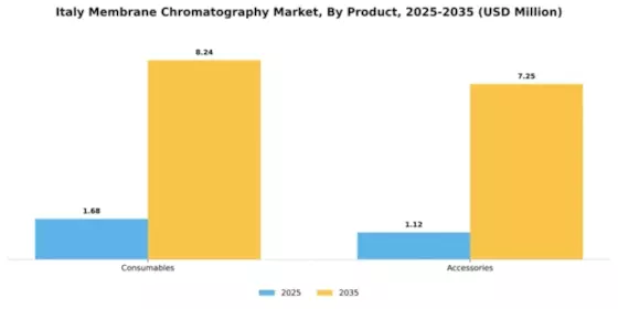 Italy Membrane Chromatography Market Segment Image 1