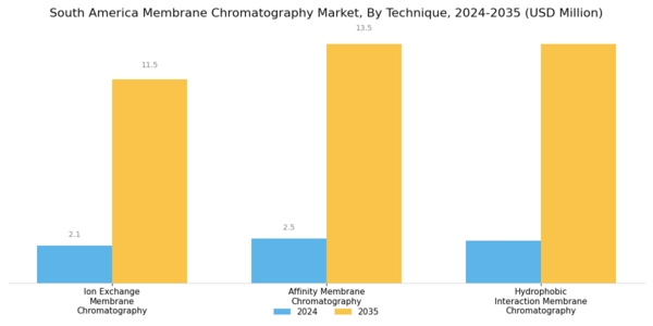South America Membrane Chromatography Market Segment Image 2