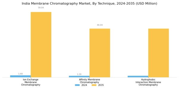 India Membrane Chromatography Market Segment Image 2