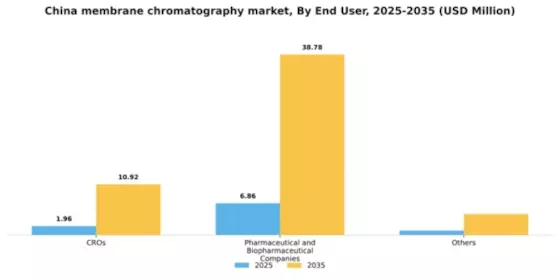 China Membrane Chromatography Market Segment Image 0