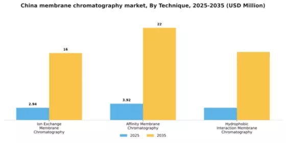 China Membrane Chromatography Market Segment Image 2