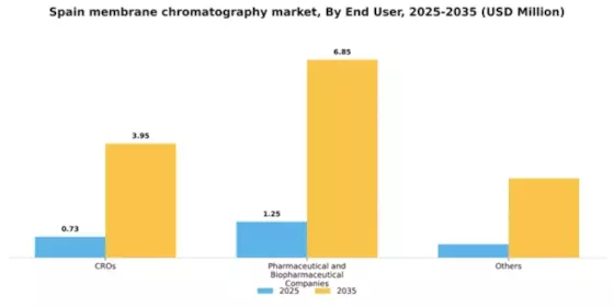 Spain Membrane Chromatography Market Segment Image 0