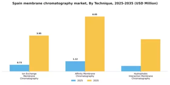 Spain Membrane Chromatography Market Segment Image 2