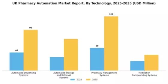 UK Pharmacy Automation Market Segment Image 2
