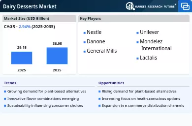 Dairy Desserts Market Infographic