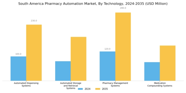 South America Pharmacy Automation Market Segment Image 0