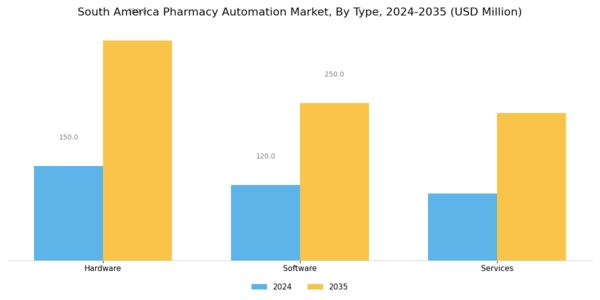 South America Pharmacy Automation Market Segment Image 1