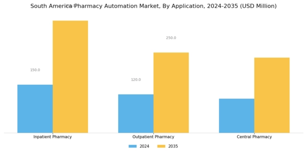 South America Pharmacy Automation Market Segment Image 2