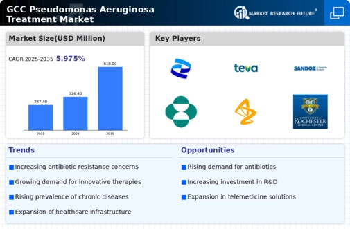 GCC Pseudomonas Aeruginosa Treatment Market Infographic