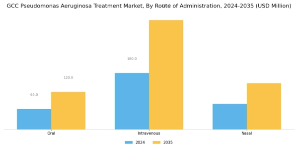 GCC Pseudomonas Aeruginosa Treatment Market Segment Image 1