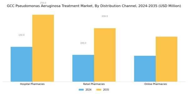 GCC Pseudomonas Aeruginosa Treatment Market Segment Image 2