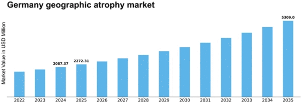Germany Geographic Atrophy (GA) Market Size