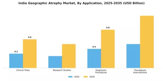 India Geographic Atrophy GA Market Segment Image 0