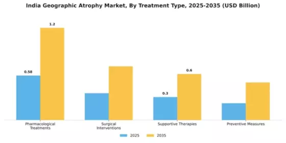 India Geographic Atrophy GA Market Segment Image 4