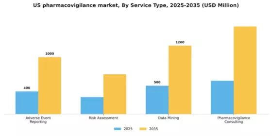 US Pharmacovigilance Market Segment Image 2