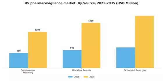 US Pharmacovigilance Market Segment Image 3