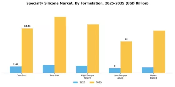 Specialty Silicone Market Segment Image 2