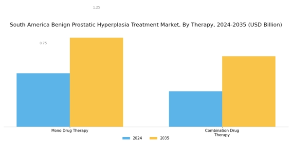 South America Benign Prostatic Hyperplasia Treatment Market Segment Image 1