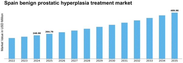 Spain Benign Prostatic Hyperplasia Treatment Market Size