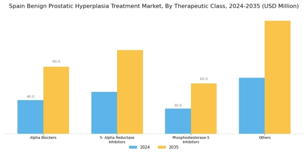 Spain Benign Prostatic Hyperplasia Treatment Market Segment Image 0