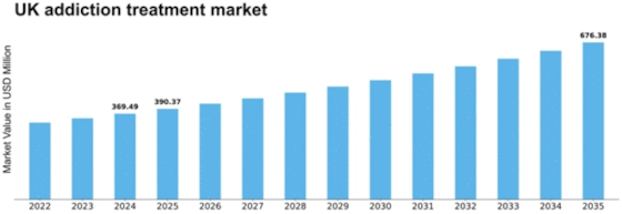UK Addiction Treatment Market Size