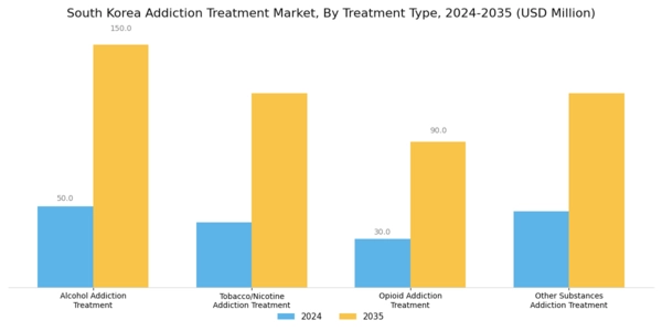 South Korea Addiction Treatment Market Segment Image 0