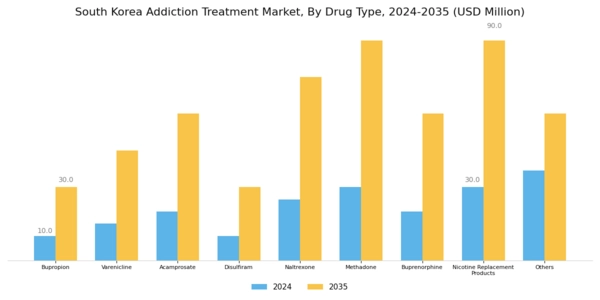 South Korea Addiction Treatment Market Segment Image 1