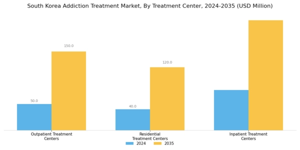 South Korea Addiction Treatment Market Segment Image 2