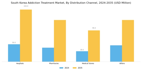 South Korea Addiction Treatment Market Segment Image 3
