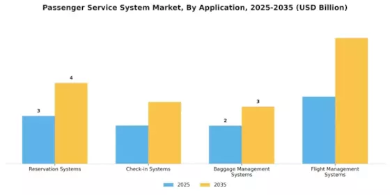 Passenger Service System Market Segment Image 0